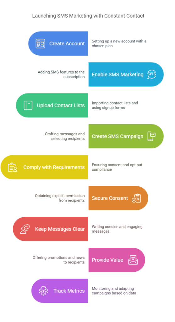 Cut Costs, Not Reach: Affordable Bulk SMS with Constant Contact
