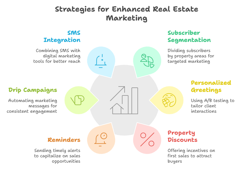 How SMS Marketing Can Boost Your Real Estate Business (Using Constant Contact)