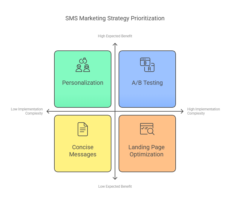 Ready to Grow? Start Your Bulk SMS Campaign with Constant Contact Today