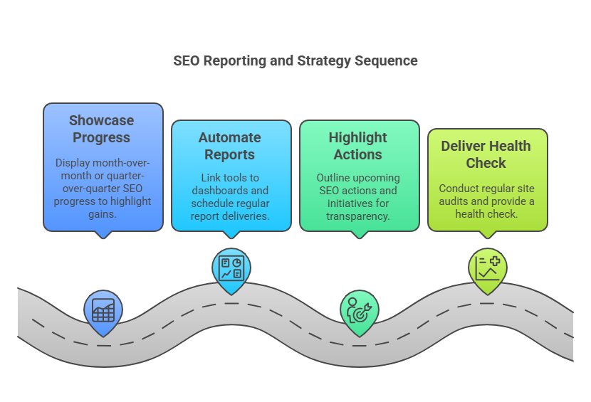 best quartily seo reports for clients